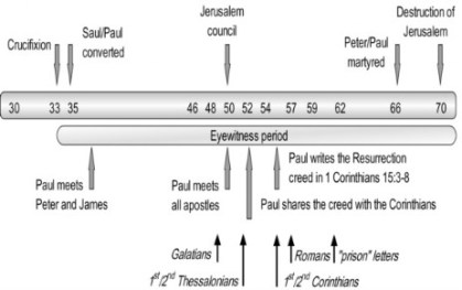 witnesses time line